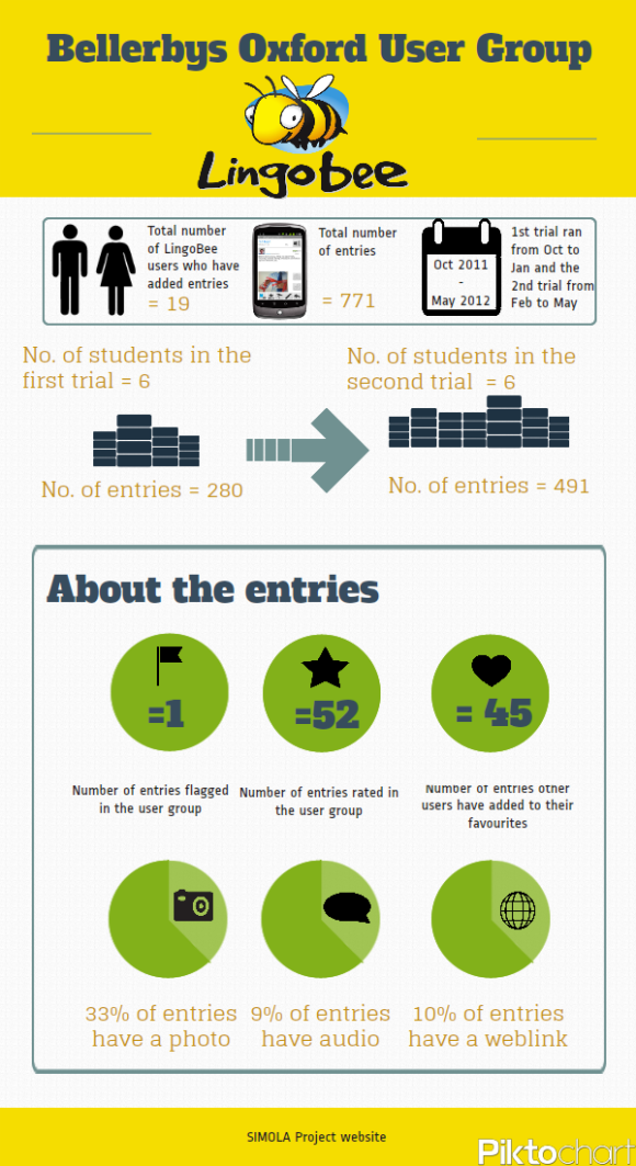 Bellerbys Oxford User Group Infographic